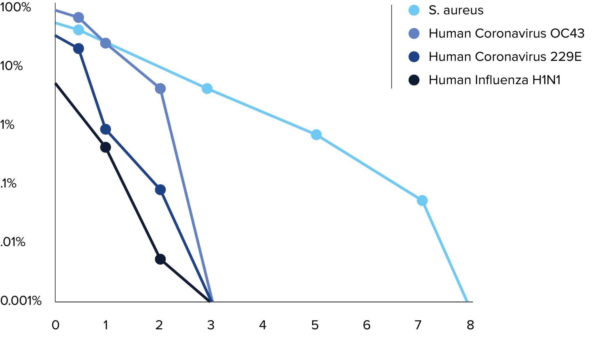 graph of Far-UVC on microbes