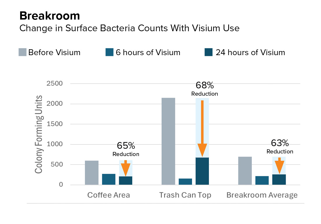 PDW breakroom test results