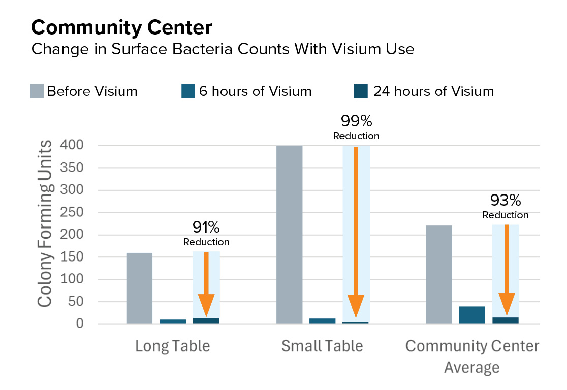 PDW community center test results