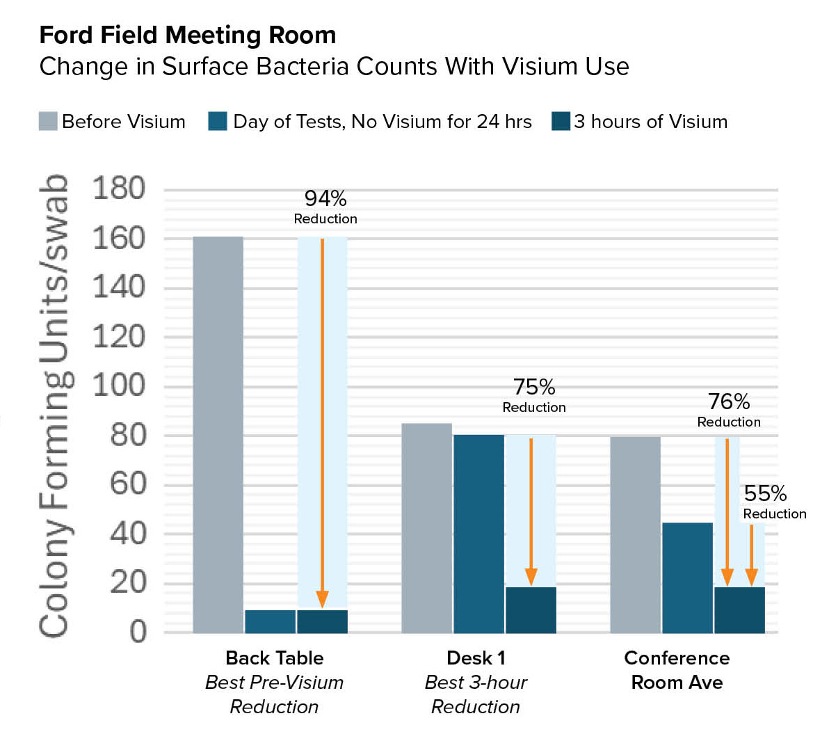 Ford Field Conference Room test results