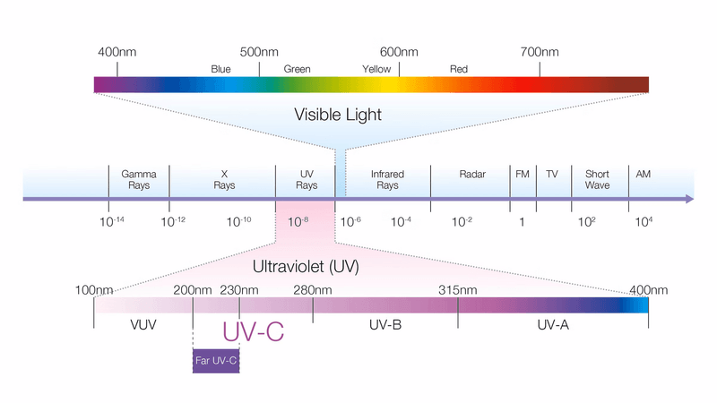 Far-UVC-spectrum graphic