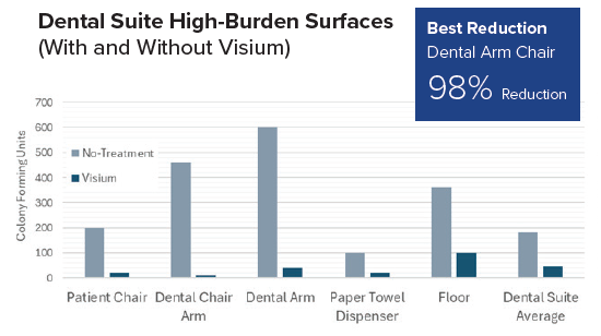 LECOM data from dental suite
