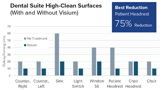LECOM data from dental suite