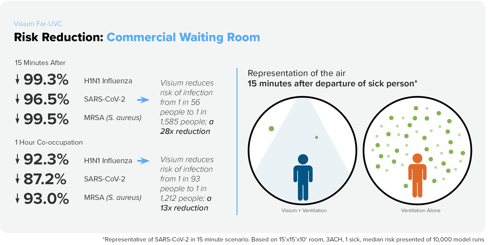 Risk Reduction Visualization -- Commercial Waiting Room