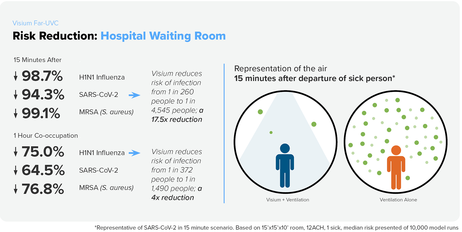 Risk Reduction Visualization -- Hospital Waiting Room