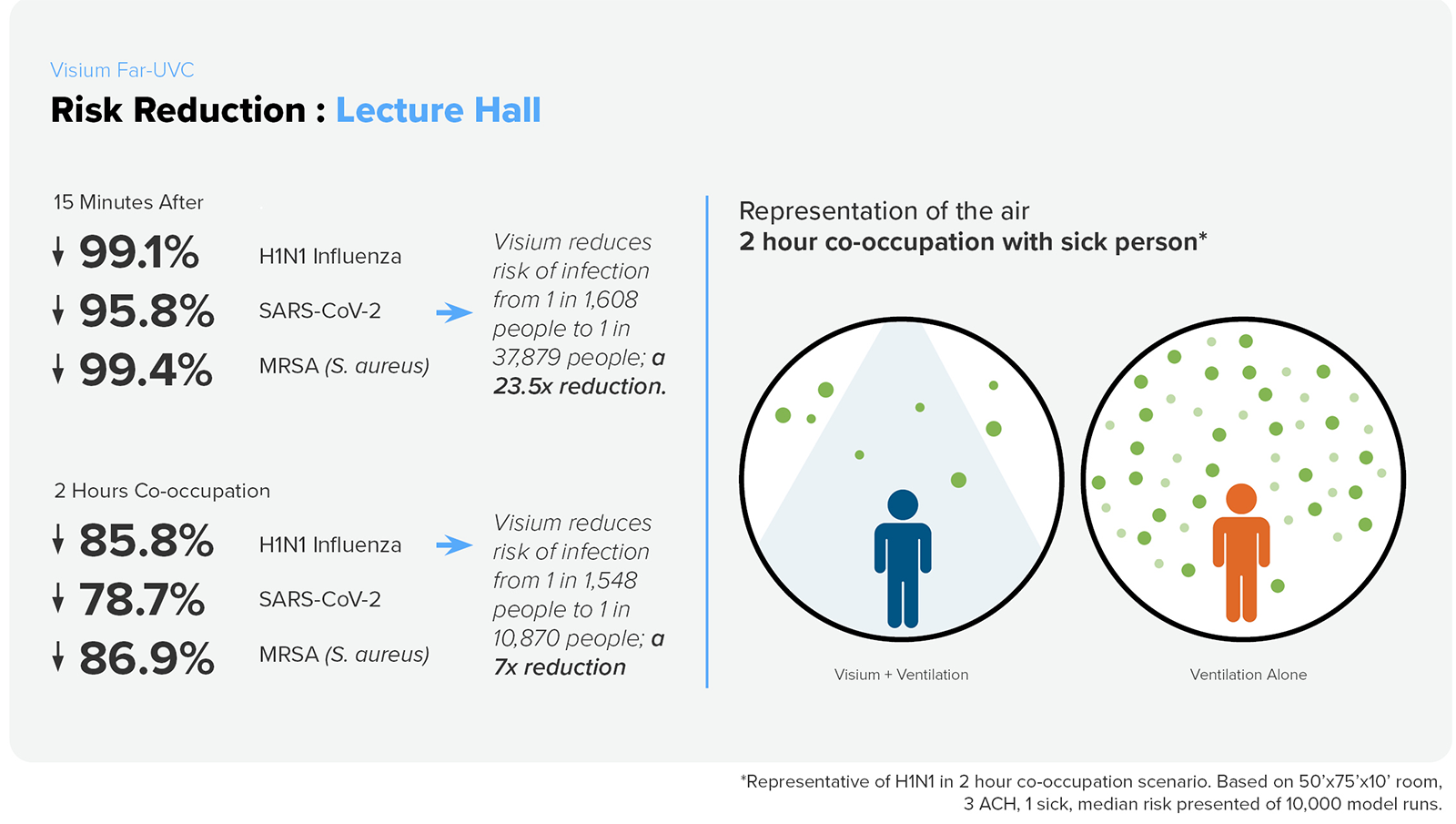 risk reduction study --lecture hall graph