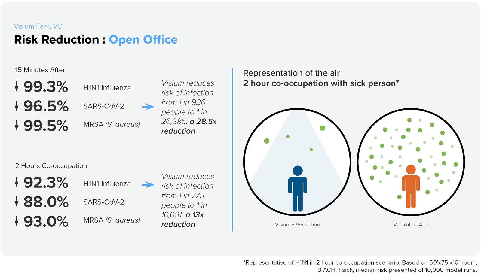 Risk Reduction Visualization -- Open Office Plans